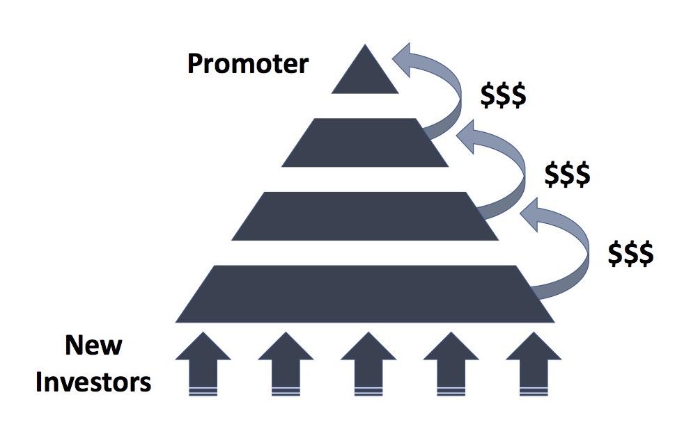 Inside a Pyramid Scheme: How It Works and Why It Fails